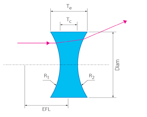 Bi-Concave lens